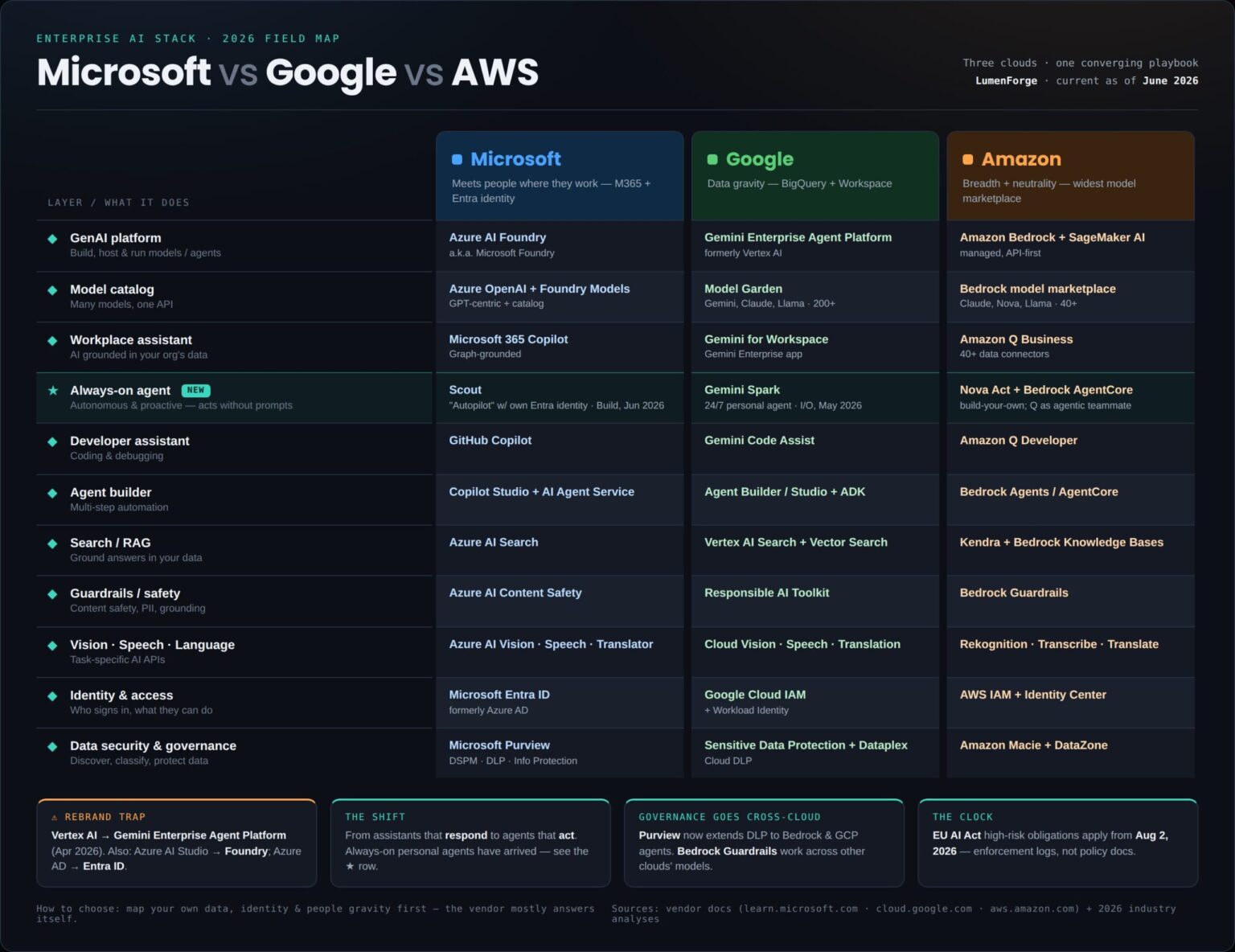 The Enterprise AI Stack in 2026: Microsoft vs. Google vs. AWS – ©2026 ...