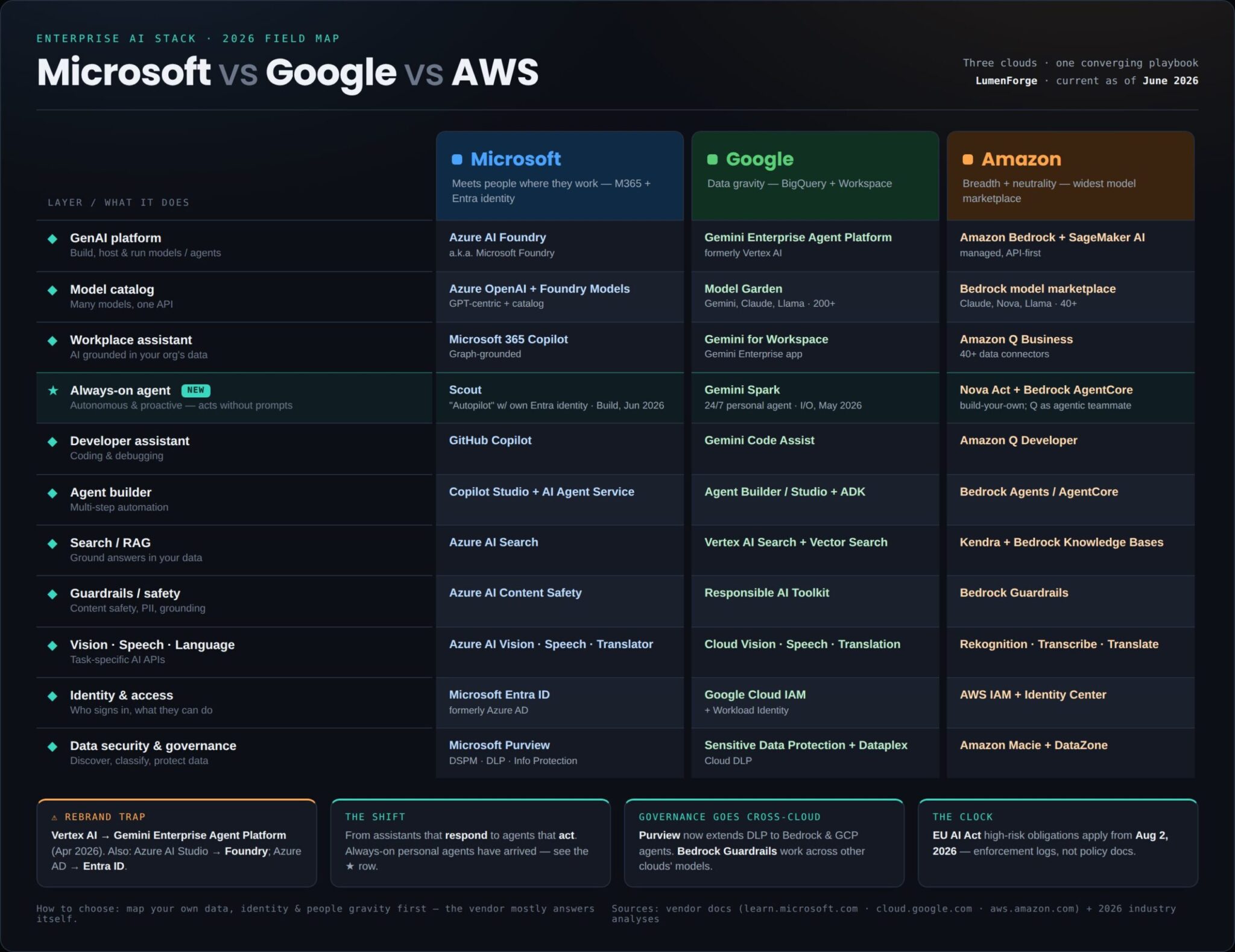 The Enterprise AI Stack in 2026 Microsoft vs. Google vs. AWS